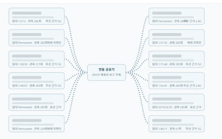 연동 공유기를 중심으로 공유기가 보고한 장비 12대를 펼친 화면. 장비명과 주소는 가림 처리되어 있고, 임대 시간·관측 횟수·연결 방식만 보입니다.